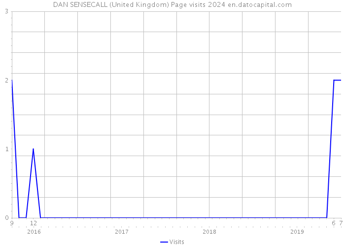 DAN SENSECALL (United Kingdom) Page visits 2024 