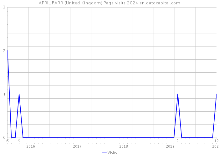 APRIL FARR (United Kingdom) Page visits 2024 