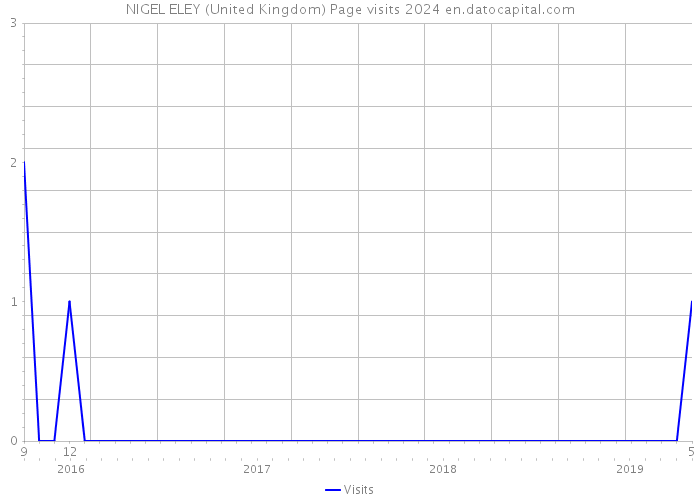 NIGEL ELEY (United Kingdom) Page visits 2024 
