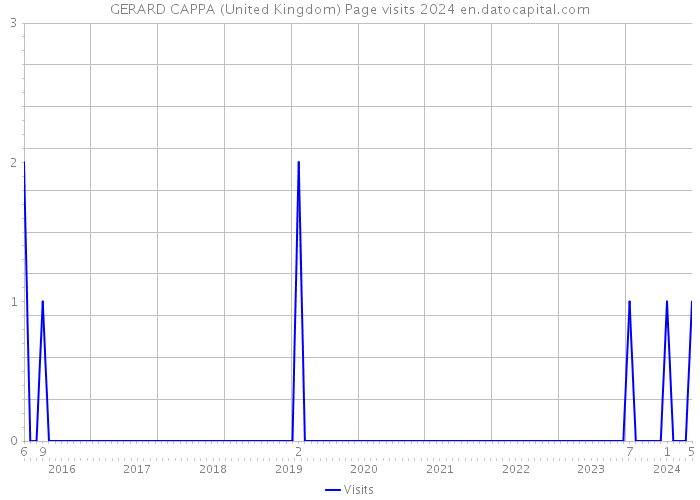 GERARD CAPPA (United Kingdom) Page visits 2024 