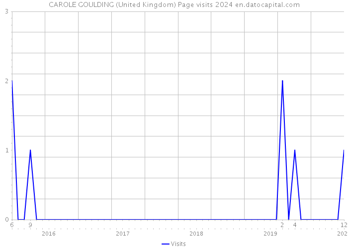 CAROLE GOULDING (United Kingdom) Page visits 2024 