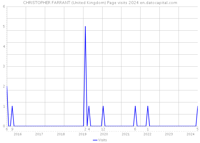 CHRISTOPHER FARRANT (United Kingdom) Page visits 2024 