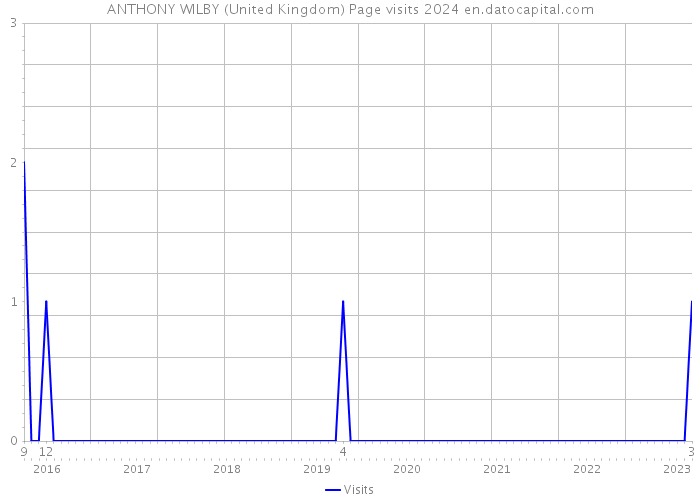 ANTHONY WILBY (United Kingdom) Page visits 2024 