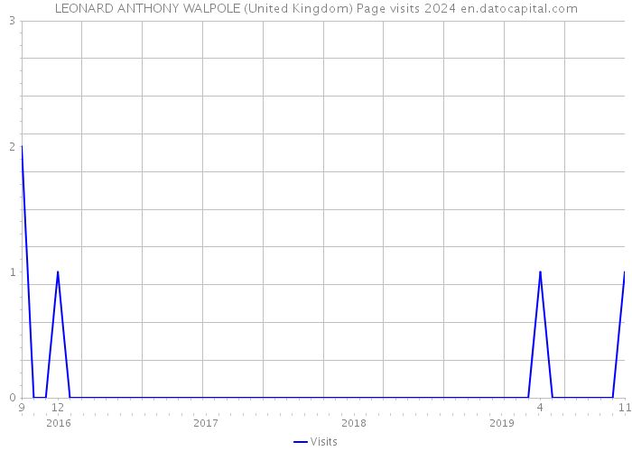 LEONARD ANTHONY WALPOLE (United Kingdom) Page visits 2024 