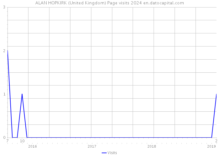 ALAN HOPKIRK (United Kingdom) Page visits 2024 