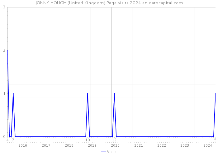 JONNY HOUGH (United Kingdom) Page visits 2024 