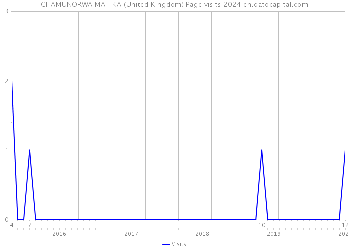 CHAMUNORWA MATIKA (United Kingdom) Page visits 2024 