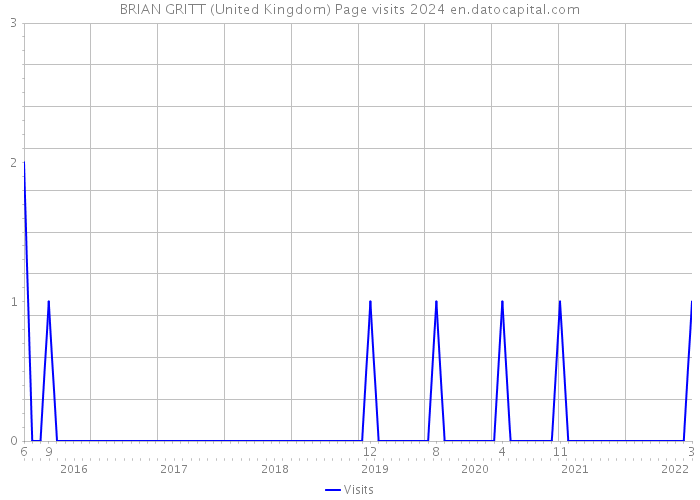BRIAN GRITT (United Kingdom) Page visits 2024 