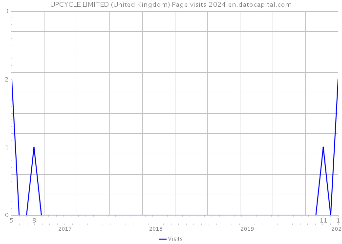 UPCYCLE LIMITED (United Kingdom) Page visits 2024 