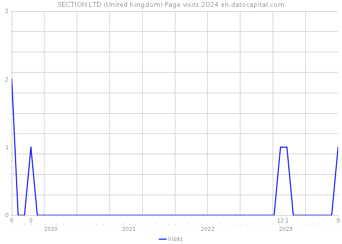 SECTION LTD (United Kingdom) Page visits 2024 