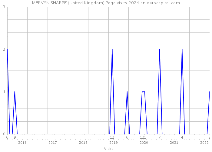MERVYN SHARPE (United Kingdom) Page visits 2024 