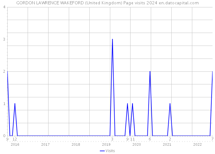 GORDON LAWRENCE WAKEFORD (United Kingdom) Page visits 2024 