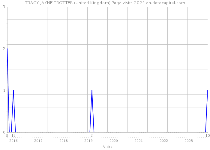 TRACY JAYNE TROTTER (United Kingdom) Page visits 2024 
