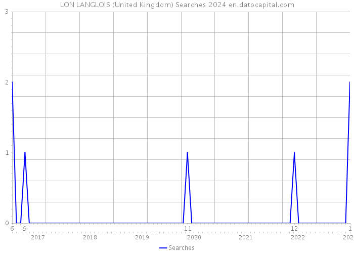 LON LANGLOIS (United Kingdom) Searches 2024 