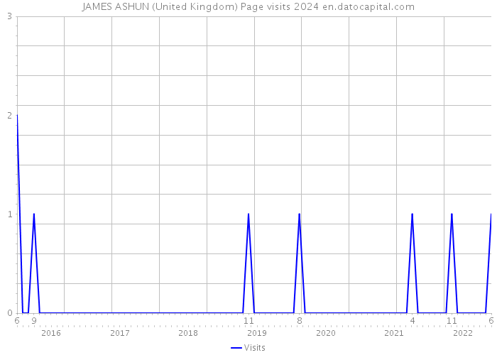 JAMES ASHUN (United Kingdom) Page visits 2024 