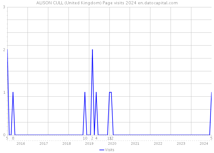 ALISON CULL (United Kingdom) Page visits 2024 