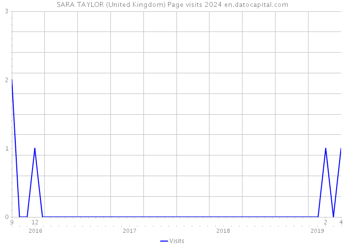 SARA TAYLOR (United Kingdom) Page visits 2024 
