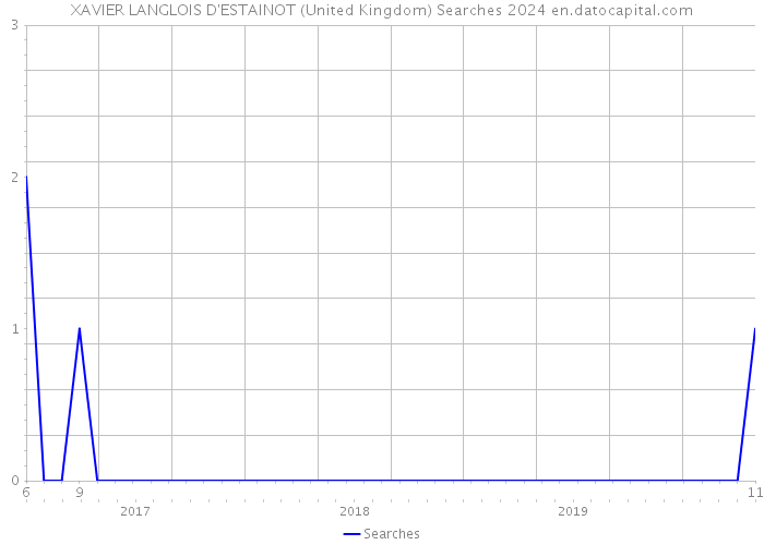 XAVIER LANGLOIS D'ESTAINOT (United Kingdom) Searches 2024 