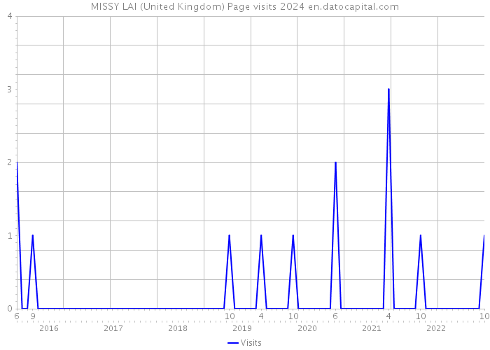 MISSY LAI (United Kingdom) Page visits 2024 