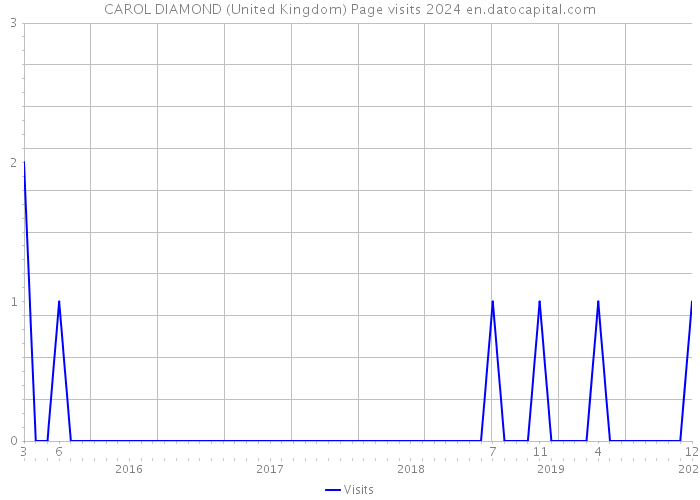 CAROL DIAMOND (United Kingdom) Page visits 2024 