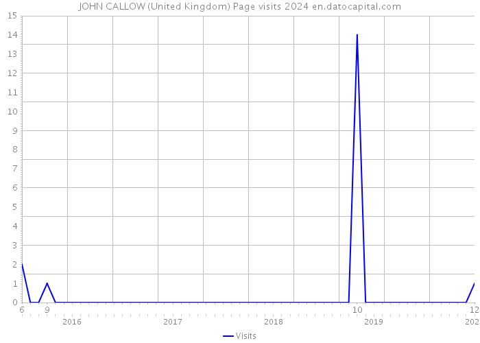 JOHN CALLOW (United Kingdom) Page visits 2024 