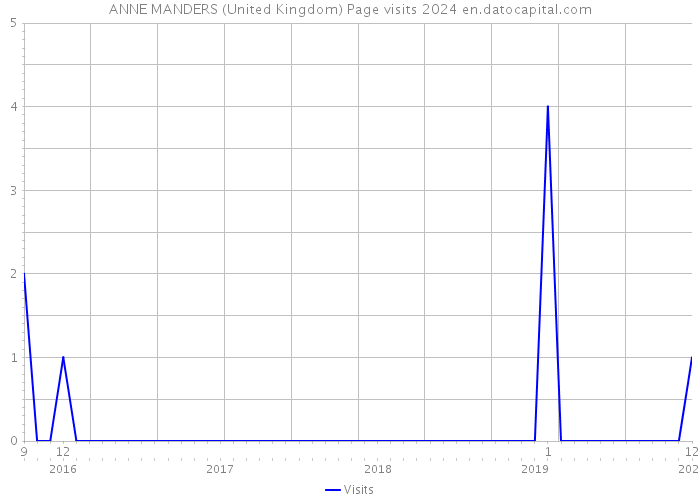 ANNE MANDERS (United Kingdom) Page visits 2024 