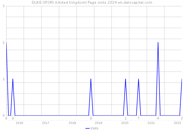 DUKE OFORI (United Kingdom) Page visits 2024 