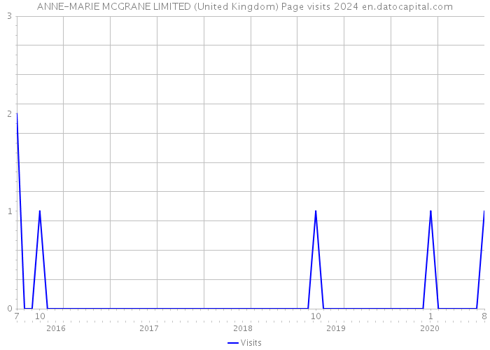 ANNE-MARIE MCGRANE LIMITED (United Kingdom) Page visits 2024 
