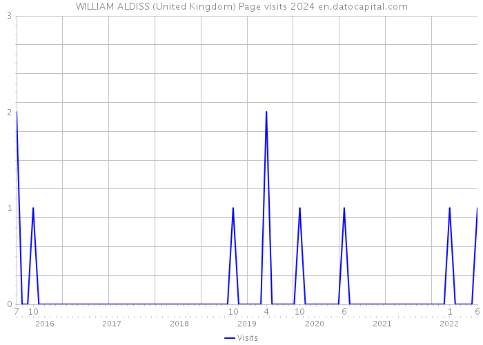 WILLIAM ALDISS (United Kingdom) Page visits 2024 