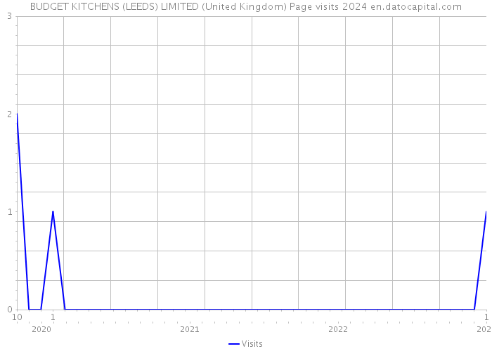 BUDGET KITCHENS (LEEDS) LIMITED (United Kingdom) Page visits 2024 