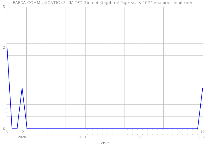 FABRA COMMUNICATIONS LIMITED (United Kingdom) Page visits 2024 