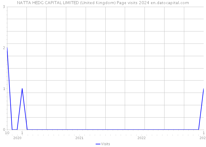 NATTA HEDG CAPITAL LIMITED (United Kingdom) Page visits 2024 