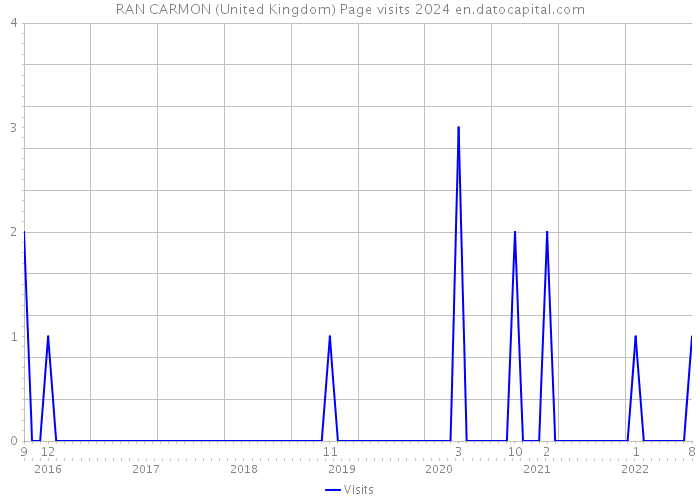 RAN CARMON (United Kingdom) Page visits 2024 