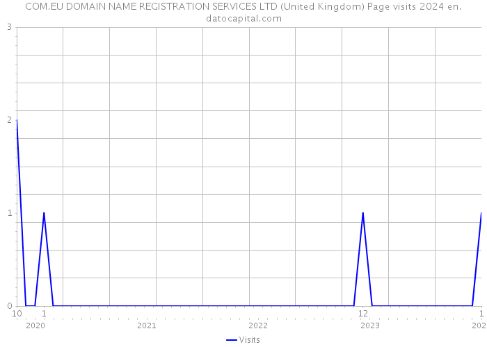 COM.EU DOMAIN NAME REGISTRATION SERVICES LTD (United Kingdom) Page visits 2024 