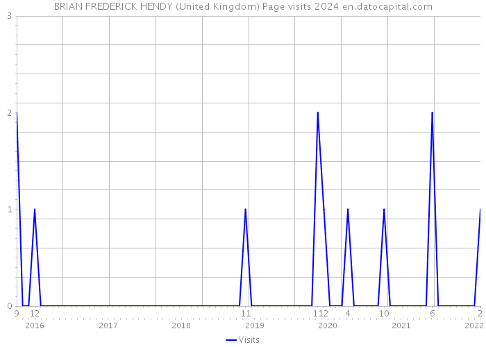 BRIAN FREDERICK HENDY (United Kingdom) Page visits 2024 