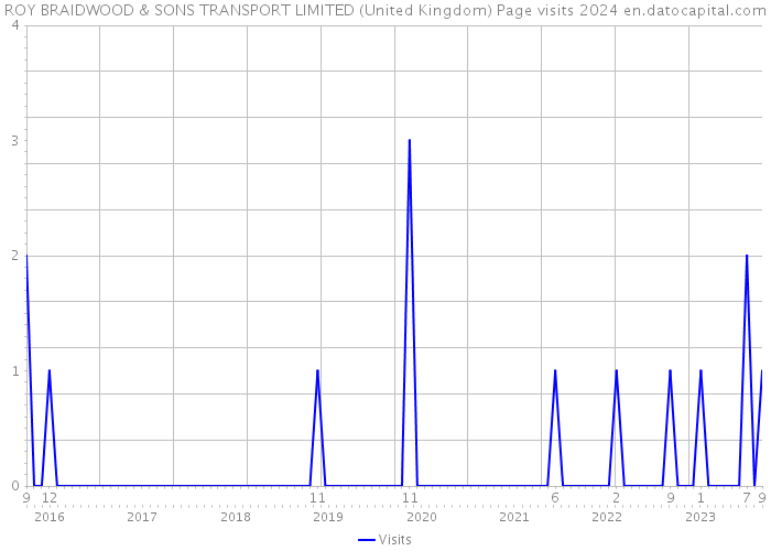 ROY BRAIDWOOD & SONS TRANSPORT LIMITED (United Kingdom) Page visits 2024 
