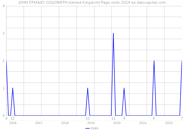 JOHN STANLEY GOLDSMITH (United Kingdom) Page visits 2024 