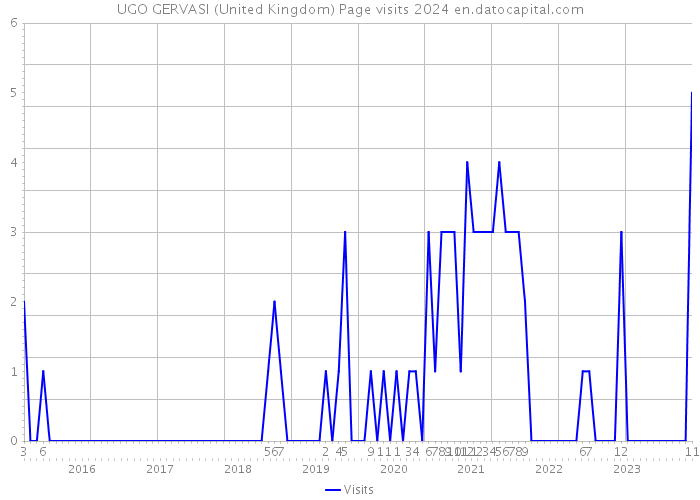 UGO GERVASI (United Kingdom) Page visits 2024 