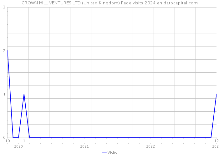 CROWN HILL VENTURES LTD (United Kingdom) Page visits 2024 