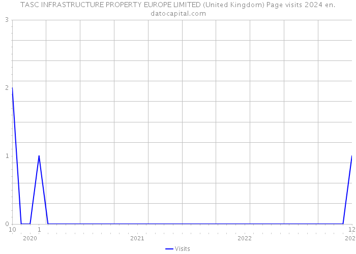 TASC INFRASTRUCTURE PROPERTY EUROPE LIMITED (United Kingdom) Page visits 2024 
