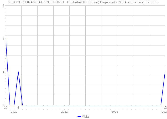 VELOCITY FINANCIAL SOLUTIONS LTD (United Kingdom) Page visits 2024 