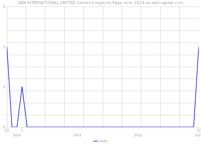 LBW INTERNATIONAL LIMITED (United Kingdom) Page visits 2024 