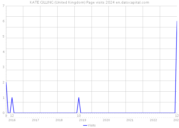 KATE GILLING (United Kingdom) Page visits 2024 
