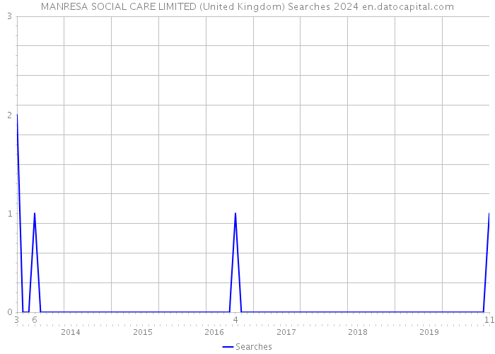 MANRESA SOCIAL CARE LIMITED (United Kingdom) Searches 2024 