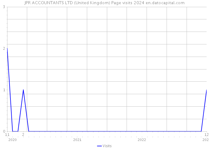 JPR ACCOUNTANTS LTD (United Kingdom) Page visits 2024 