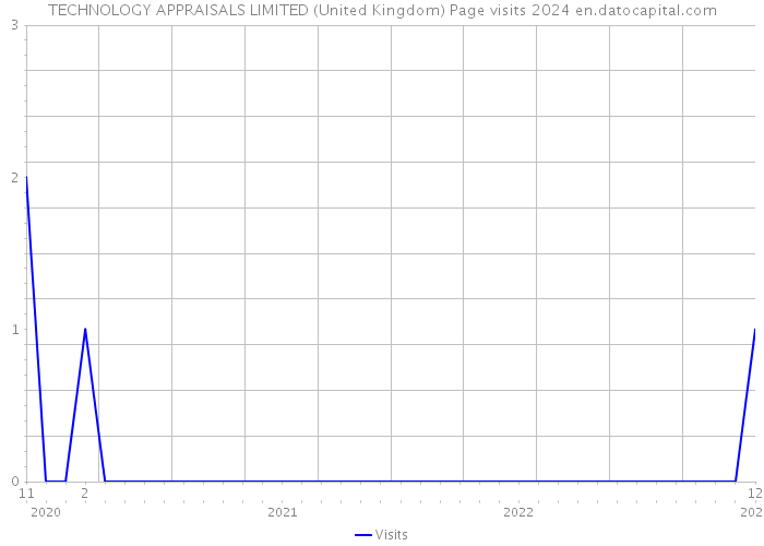 TECHNOLOGY APPRAISALS LIMITED (United Kingdom) Page visits 2024 