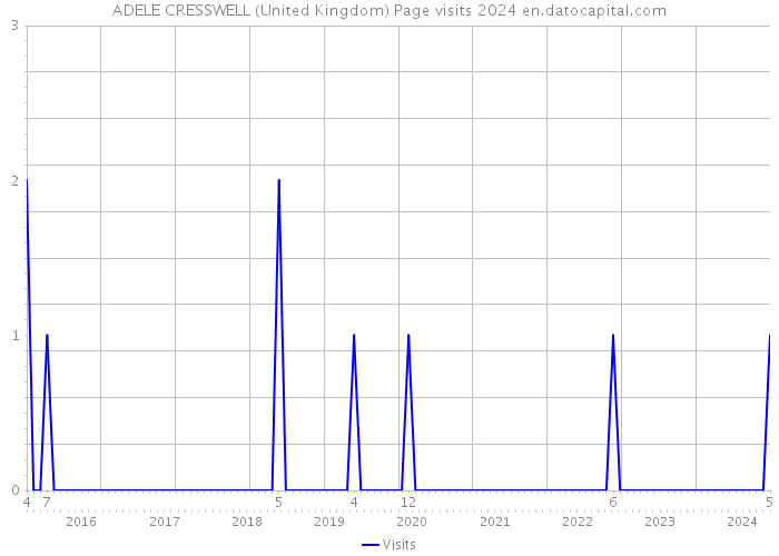ADELE CRESSWELL (United Kingdom) Page visits 2024 
