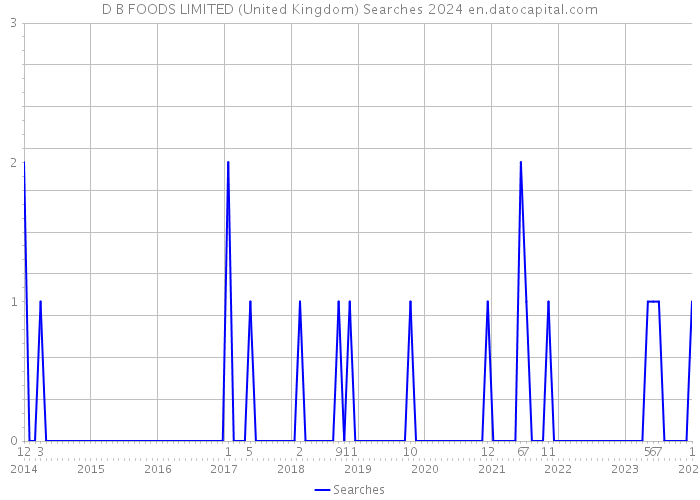 D B FOODS LIMITED (United Kingdom) Searches 2024 