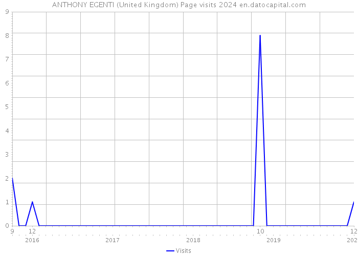 ANTHONY EGENTI (United Kingdom) Page visits 2024 
