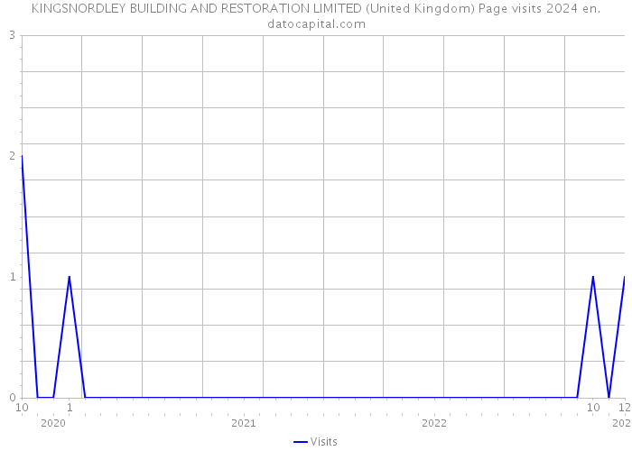 KINGSNORDLEY BUILDING AND RESTORATION LIMITED (United Kingdom) Page visits 2024 